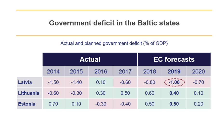 Baltic states budget deficit