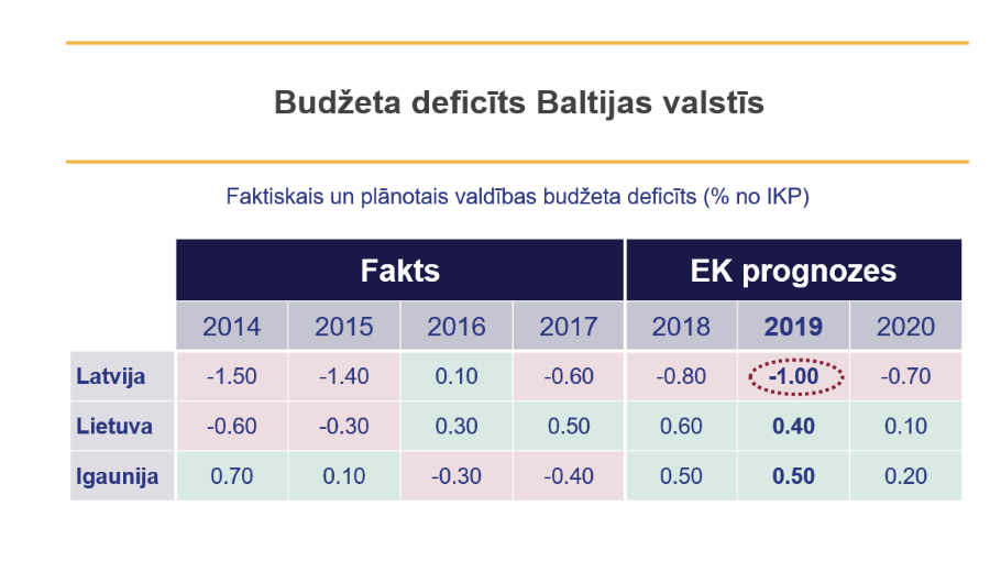 Baltijas valstu budžeta deficīts