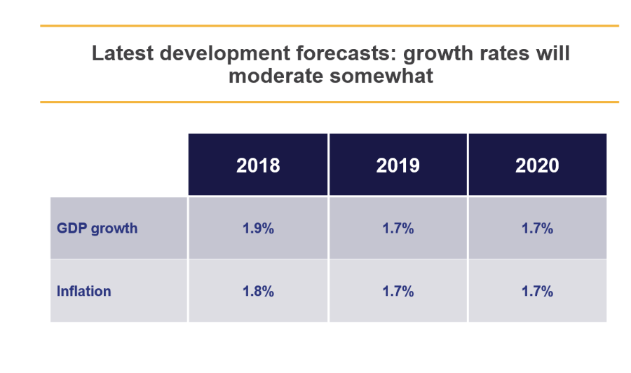 euro area economic growth forecasts 