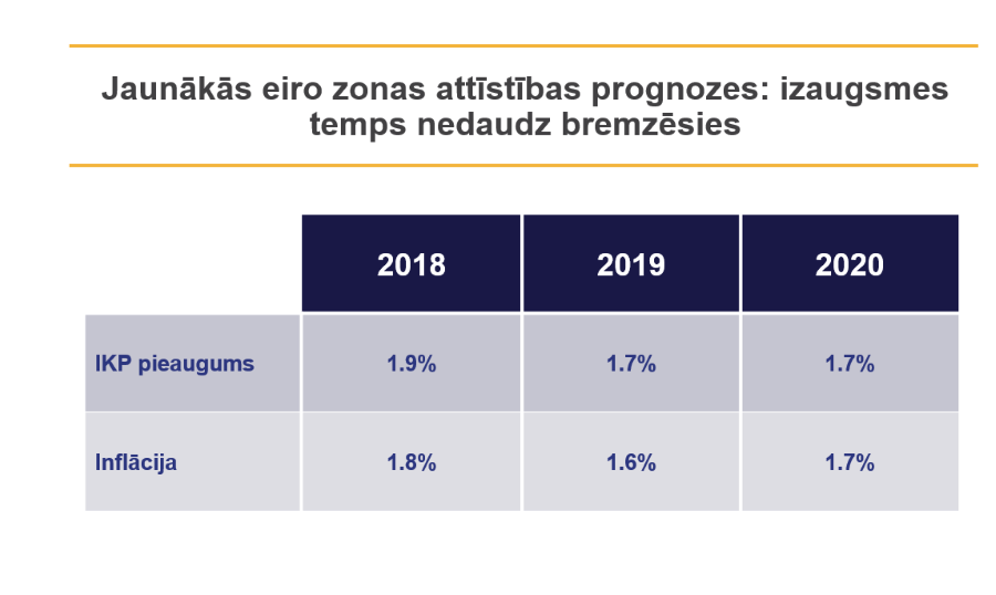 Eiro zonas prognozes