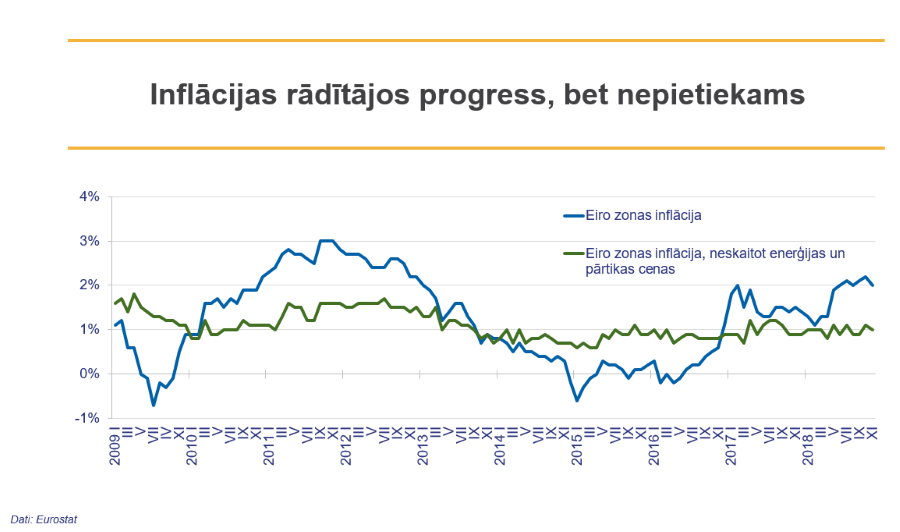 Eiro zonas inflācijas