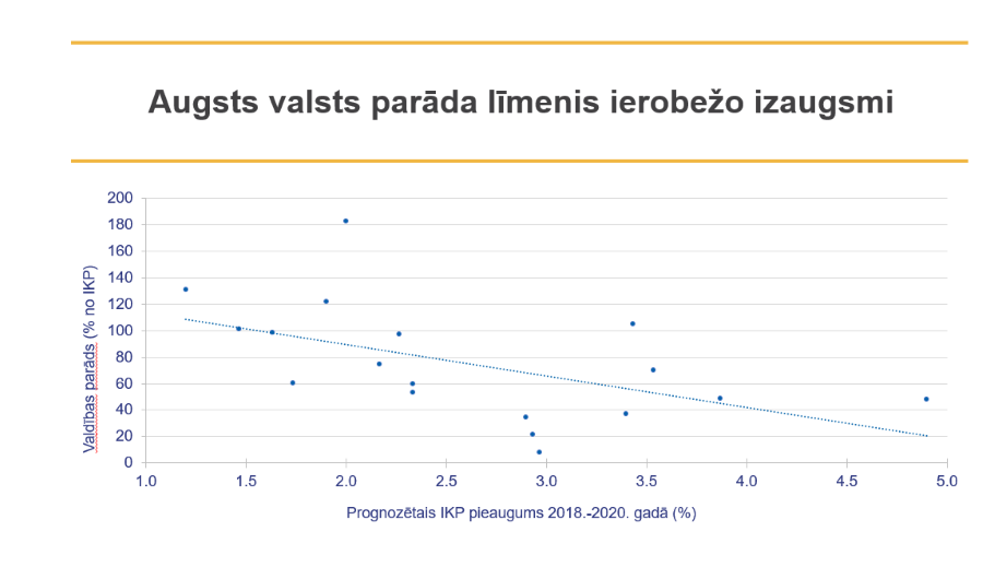 Valdības parāds un izaugsme