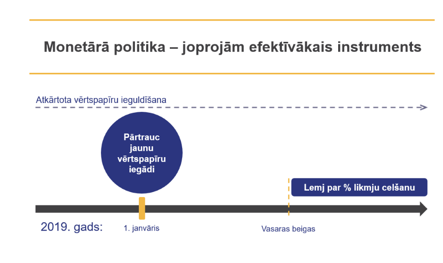 Būtiski monetārās politikas notikumi 2019. gadā