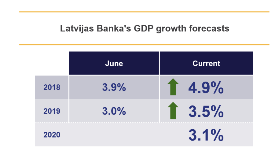 Latvijas Banka's GDP growth forecast