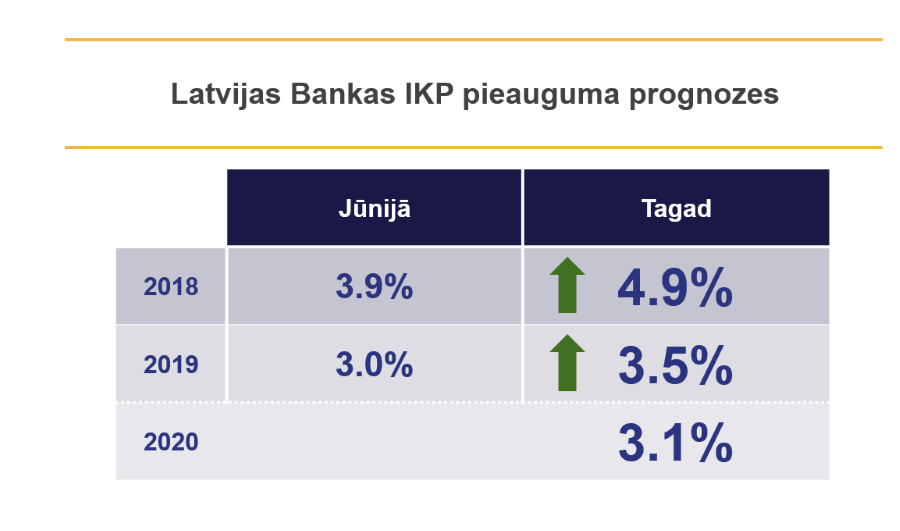 Latvijas Bankas IKP prognozes