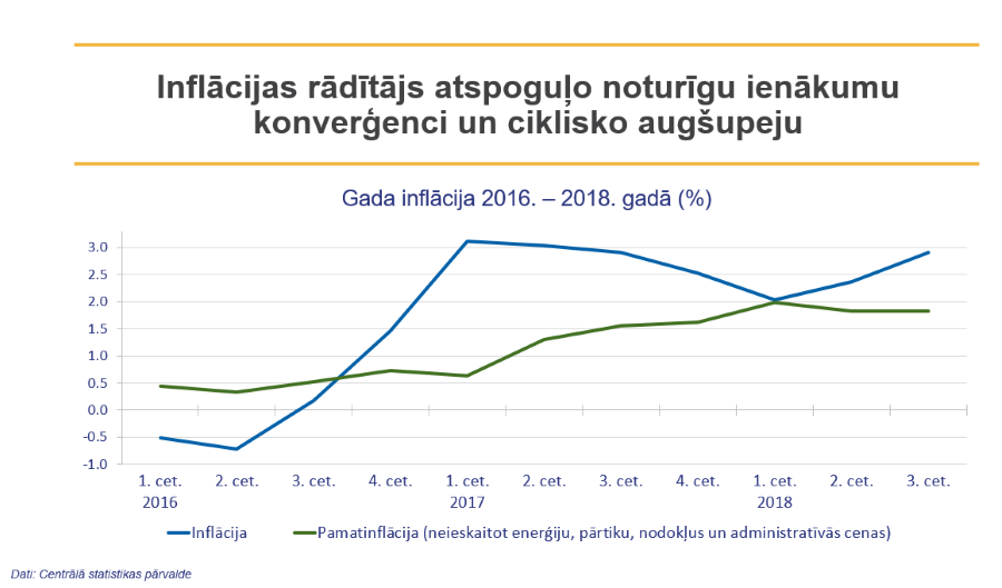 Inflācija Latvijā