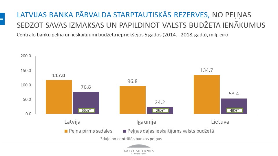 Baltijas valstu centrālo banku peļņa