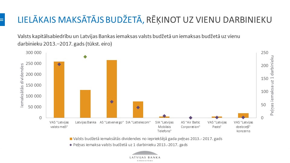 Latvijas Bankas maksājumi budžetā rēķinot uz 1 darbinieku