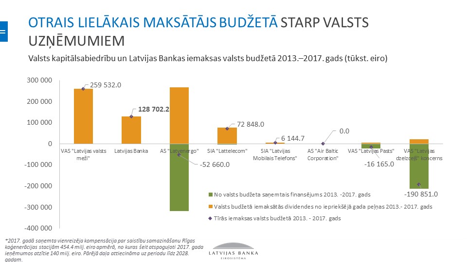 Latvijas Banka lielākais maksātājs budžetā