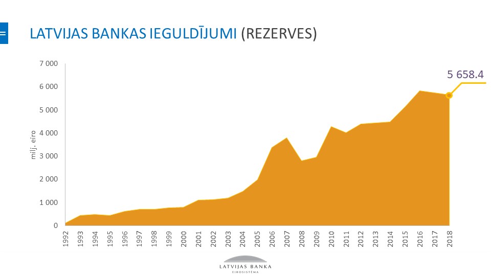 Latvijas Bankas ieguldījumi
