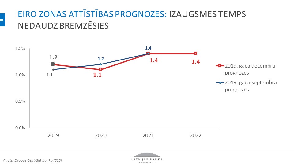 Eiro zonas attīstības prognozes