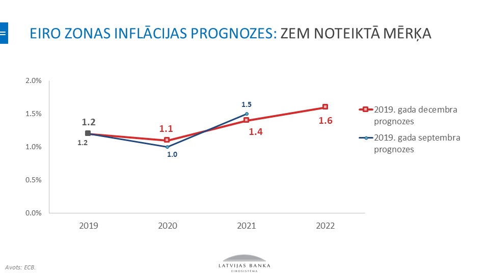 Eiro zonas inflācijas prognozes