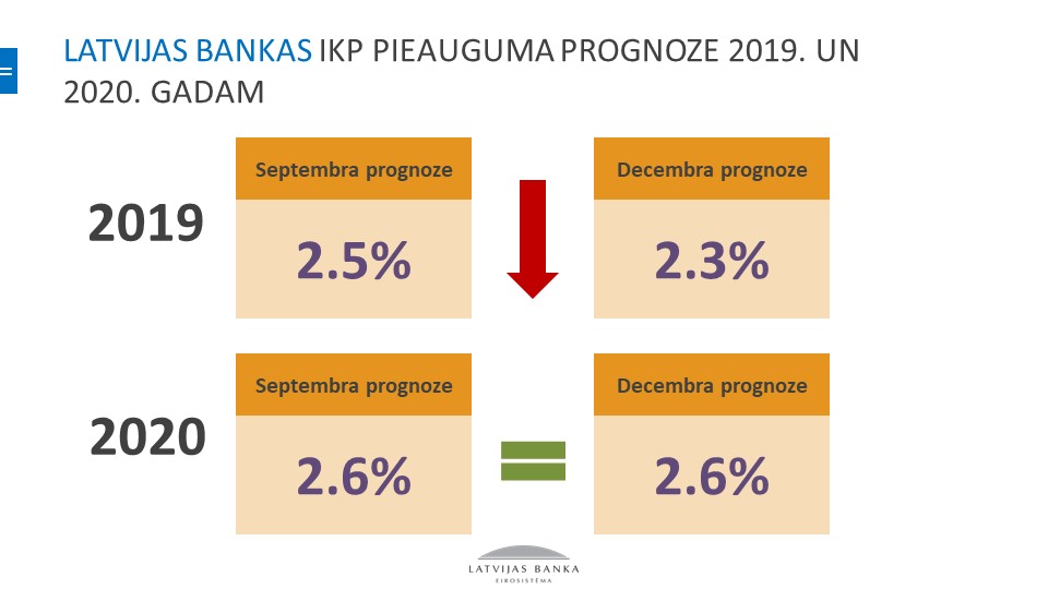 IKP pieauguma prognozes