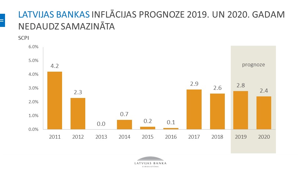 Inflācijas prognozes