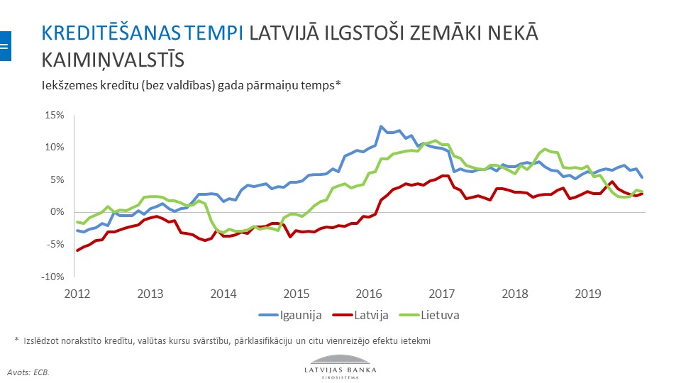 Kreditēšanas tempi Latvijā