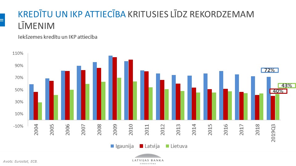 Kredītu un IKP attiecība