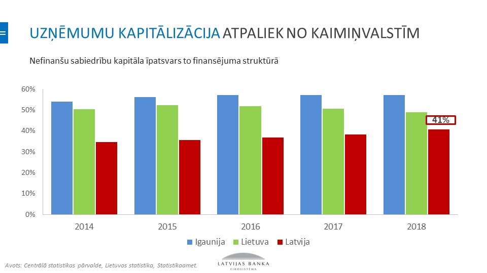 Kreditēšanas Baltijas valstīs