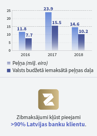 latvijas banka 2018 pelna 308x433