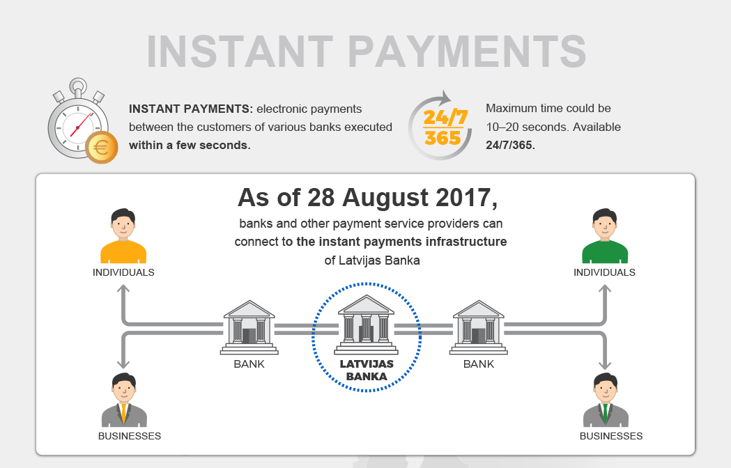 Instant payments