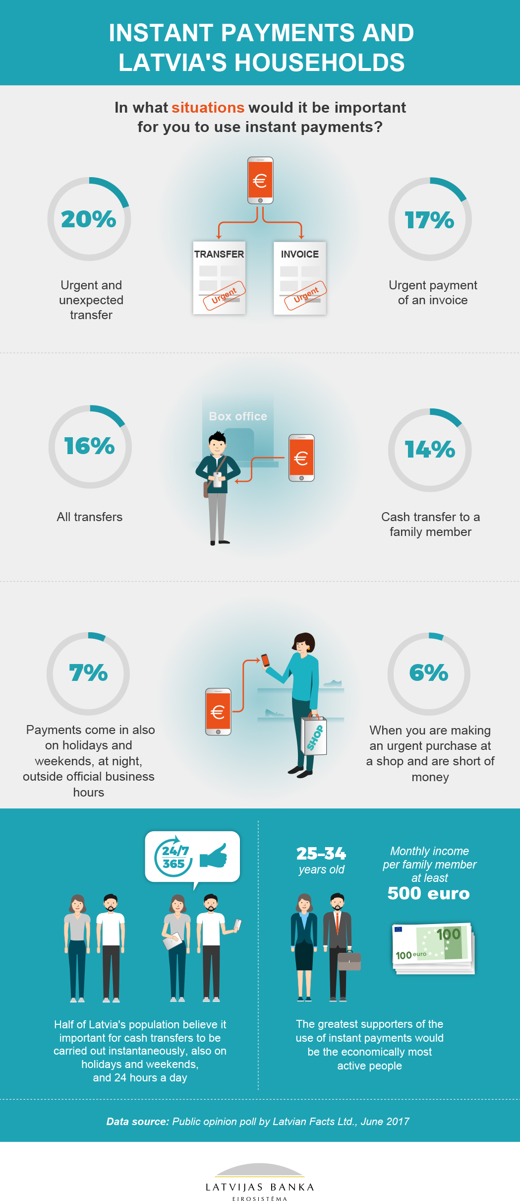 Instant payments and households