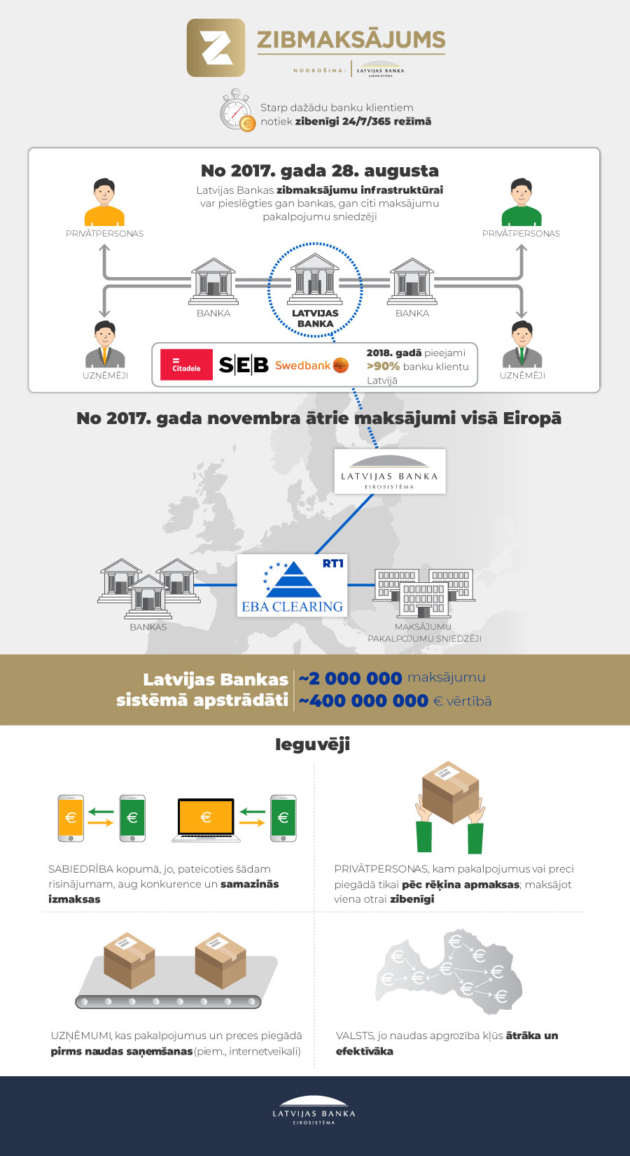 Zibmaksajumi infografika 2018