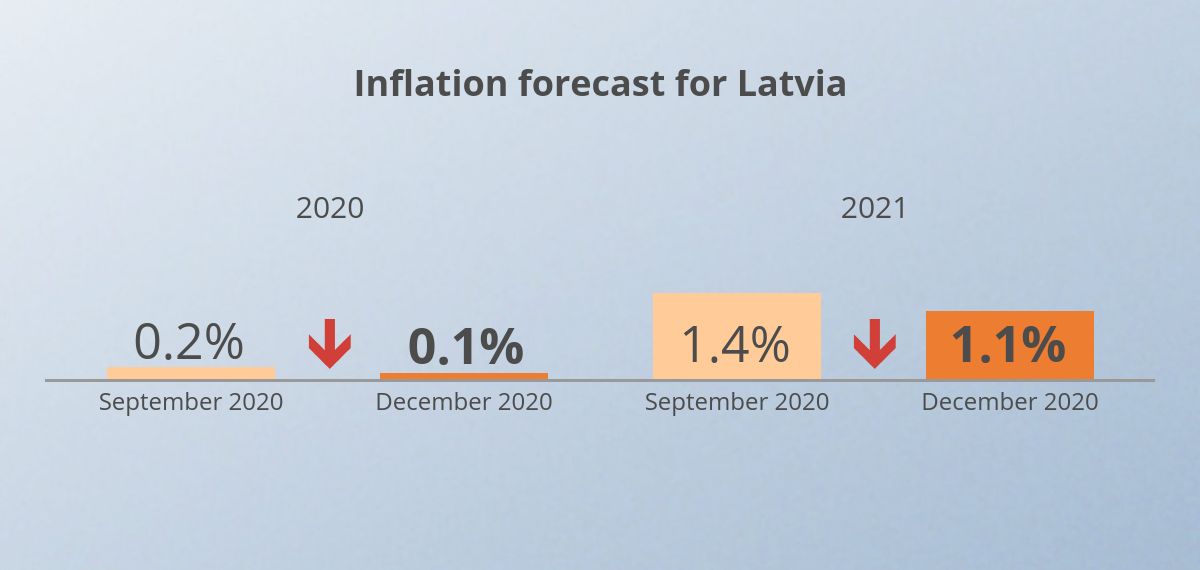 IKP inflacijas prognoze 2020 decembris banklv ENG 2