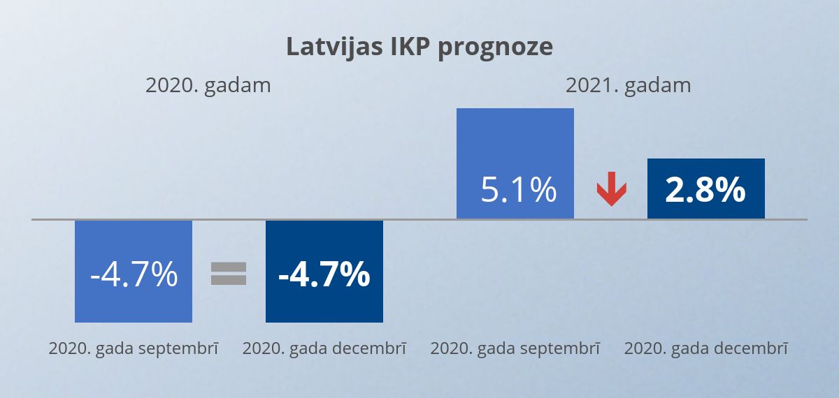 IKP inflacijas prognoze 2020 decembris banklv LV 1
