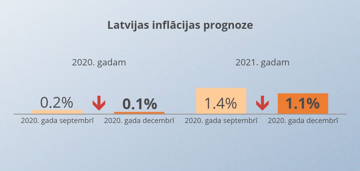 IKP inflacijas prognoze 2020 decembris banklv LV 2