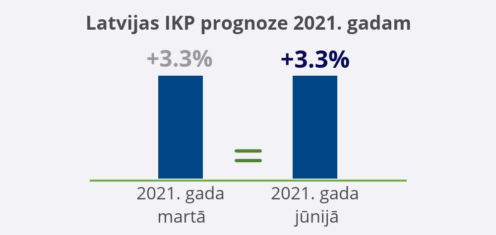 IKP prognoze 2021 junijs