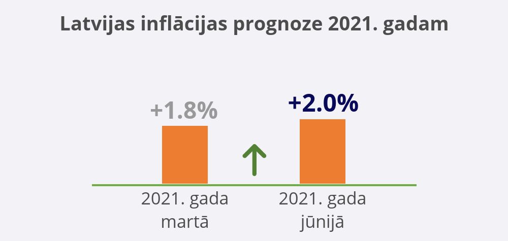 Inflacijas prognoze 2021 junijs 