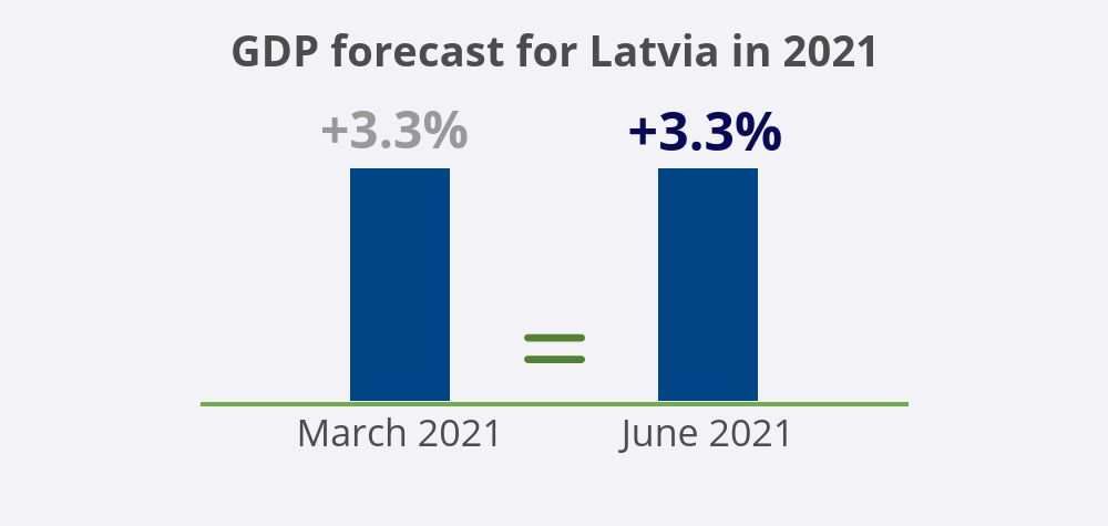 GDP forecast unchanged 2021 June