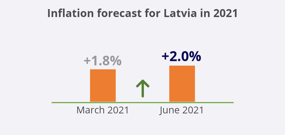 Inflation forecast for Latvia 2021 June