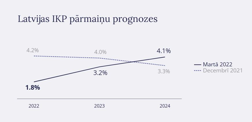 IKP inflacijas prognozes 2022 marts banklv 1