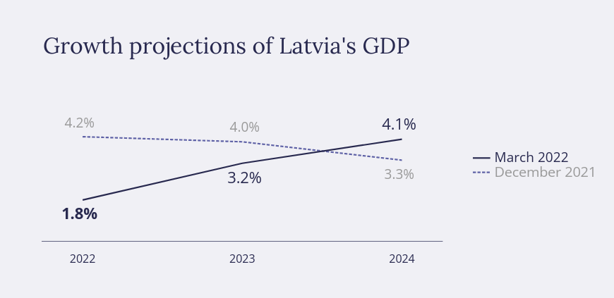 GDP forecasts 2022 march