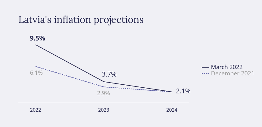 inflation forecasts 2022 march