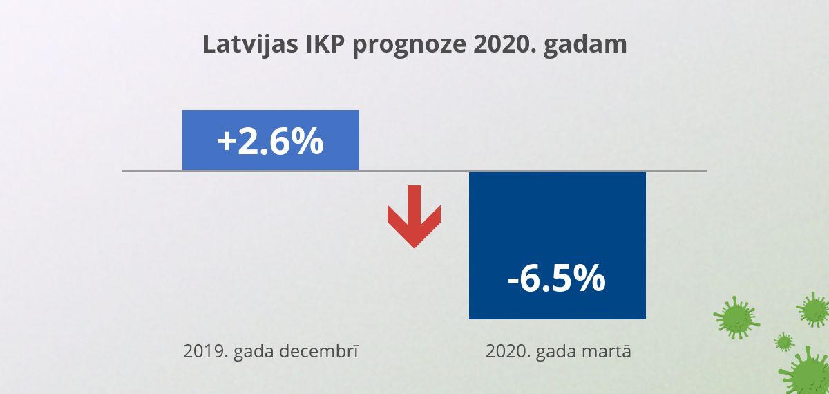 LB prognozes IKP Covid marts 2020 