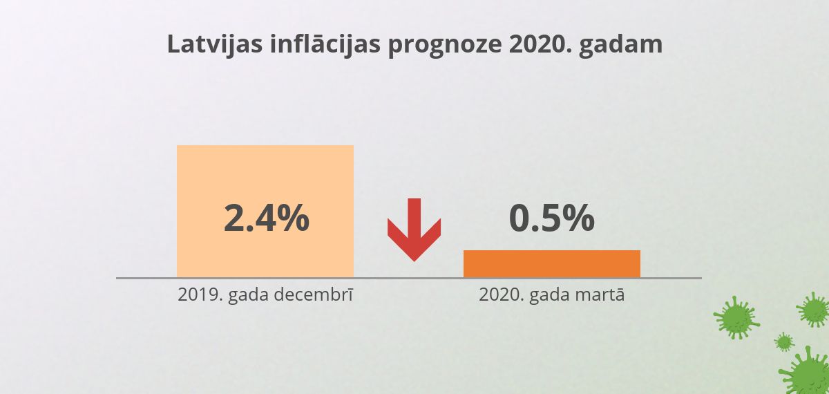 LB prognozes inflācija Covid marts 2020