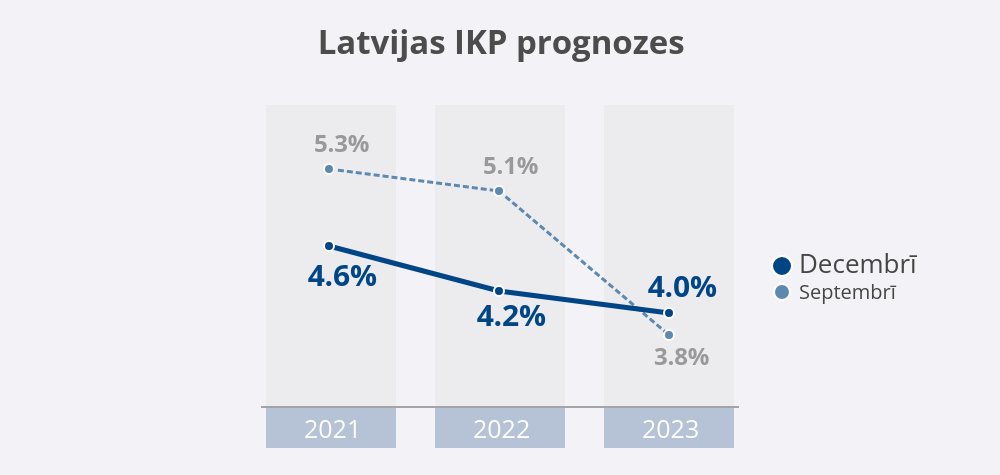 ikp inflacijas prognoze 2021 decembris banklv 1