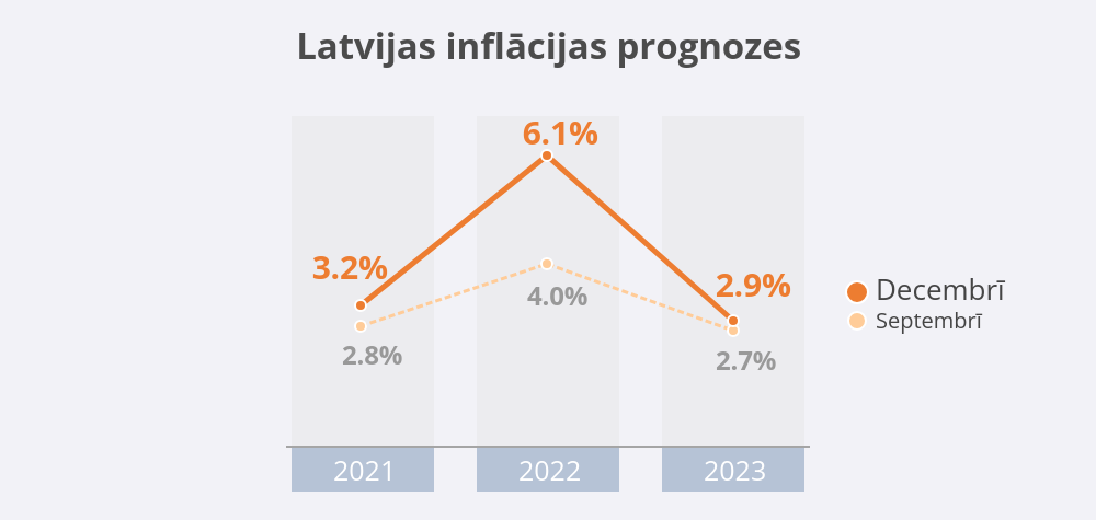 ikp inflacijas prognoze 2021 decembris banklv 2