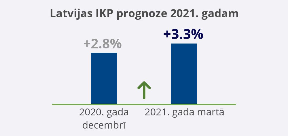 Latvijsa Bankas IKP prognoze +3.3%