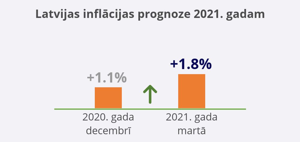LAvijas Bankas inflācijas prognoze 2021. gada martā +1.8%
