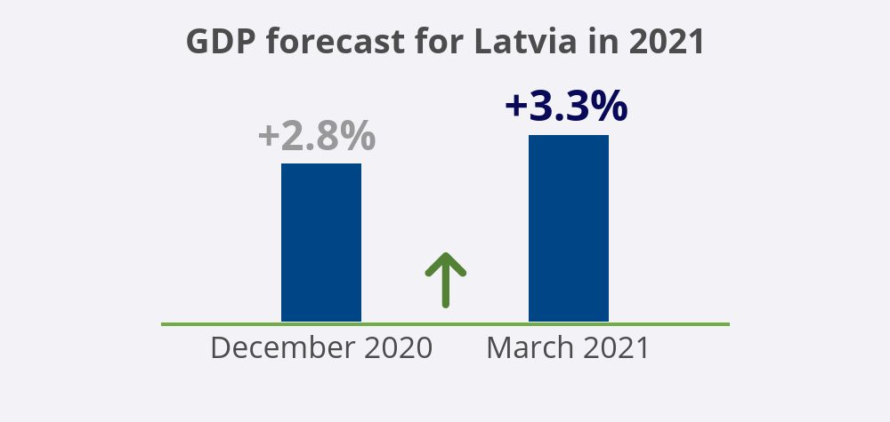 Latvijas Banka GDp forecast +3.3% March 2021