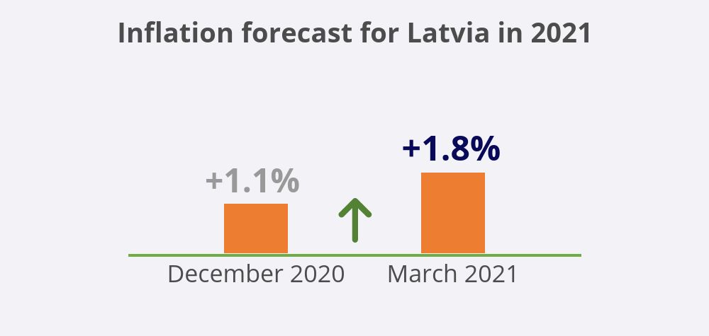 Latvijas Banka inflation forecast +1.8% March 2021