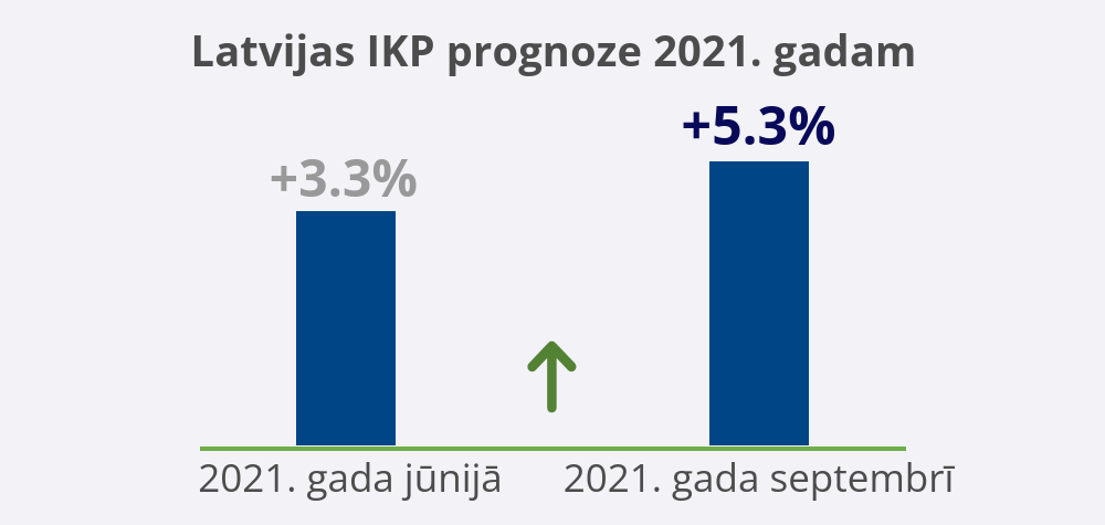 ikp prognoze 2021 septembris 5.3%