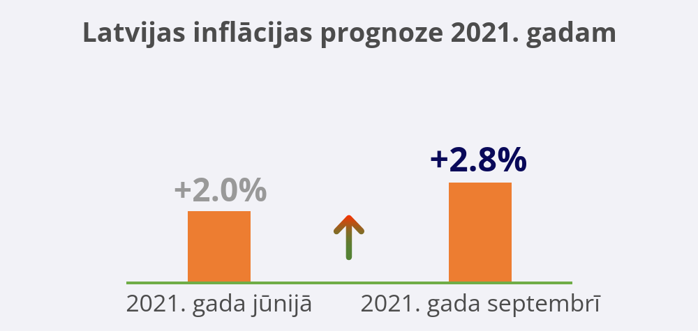 inflācijas prognoze 2021 septembris 2.8%
