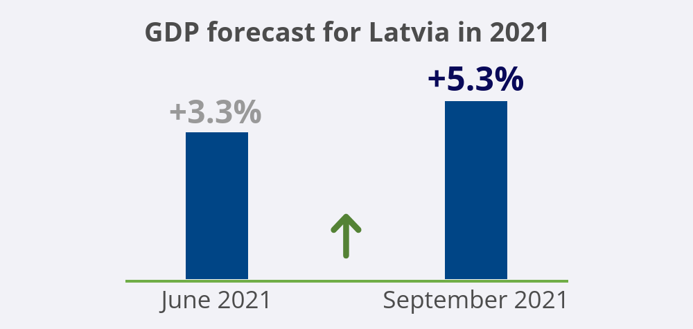 gdp forecast 2021 september 5.3%