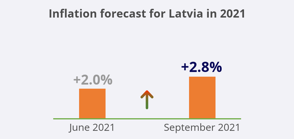 inflation forecast 2021 september 2.8%