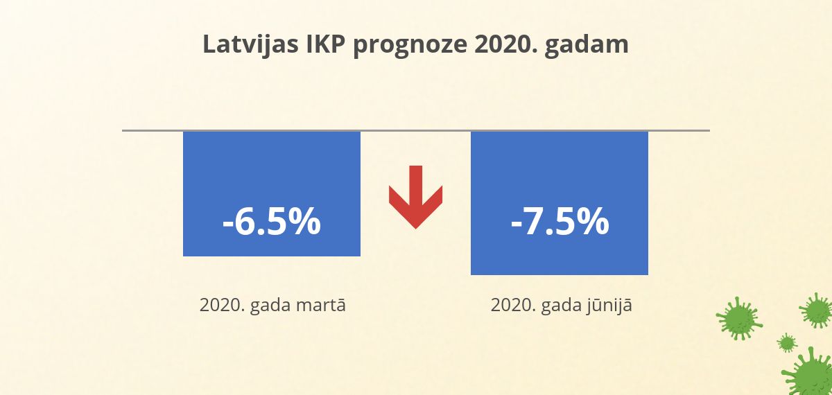 IKP prognoze 2020 jūnijā