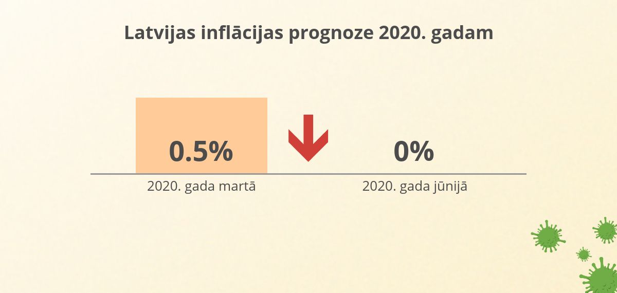 Inflācijas prognoze 2020 jūnijā