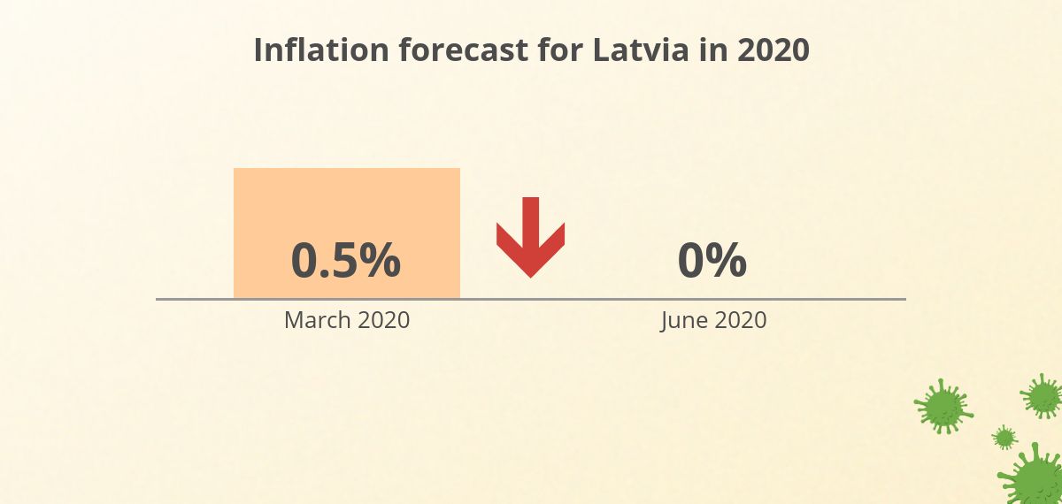 Inflation forecast June 2020